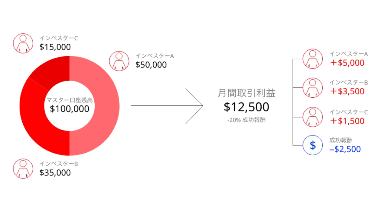 How PAMM Works: Profit Distribution