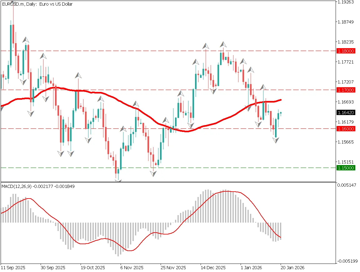 US–EU Tensions Deepen, EUR/USD Declines
